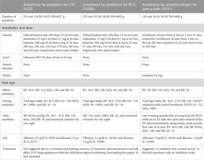 Case report: The art of anesthesiology—Approaching a minor procedure in a child with MPI-CDG